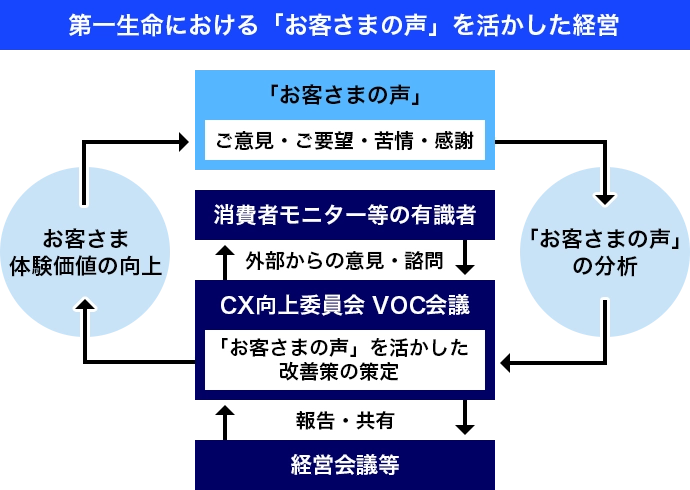 「お客さまの声」を生かした経営の概念図