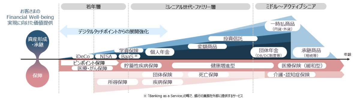 お客さまへのFinancial Well-being実現に向けた価値提供の概念図