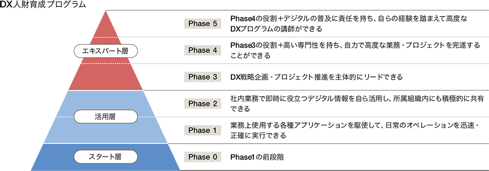 DX人財育成プログラムの図