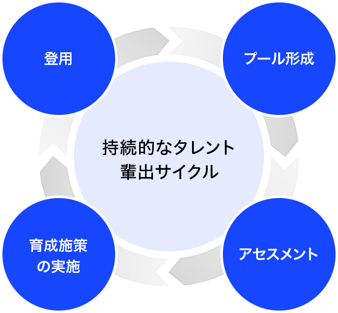 持続的なタレント輩出サイクル プール形成 アセスメント 育成施策の実施 登用