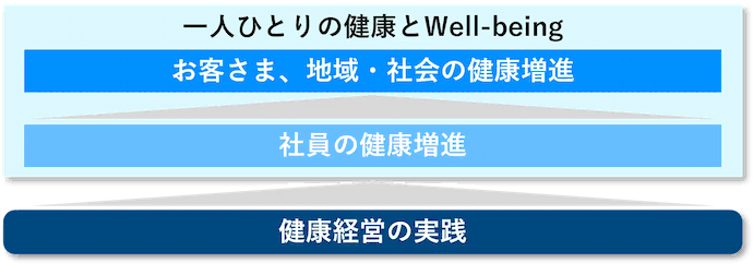 一人ひとりの健康とWell-being 健康経営の実践 社員の健康増進 お客さま、地域・社会の健康増進