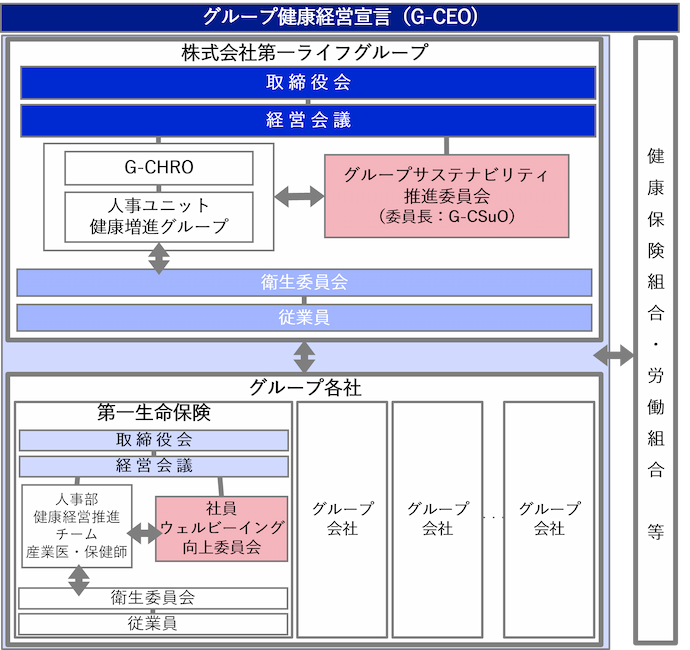 グループ健康経営宣言(G-CEO)