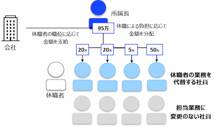 会社が所属長に休職者の職位に応じて金額を支給 所属長が休職者の業務を代替する社員に、負担に応じて金額を分配