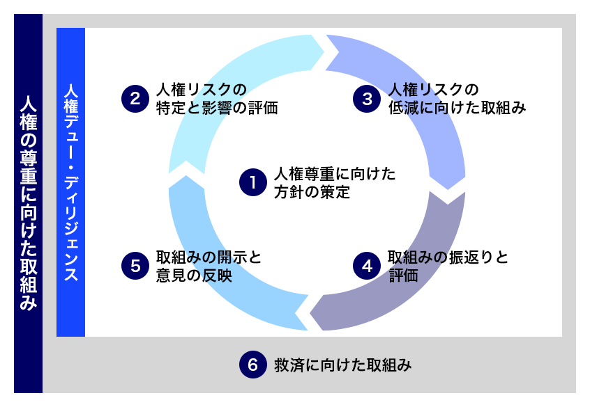 人権デュー・ディリジェンスを含めた人権の尊重に向けた取組みの全体像を表す図