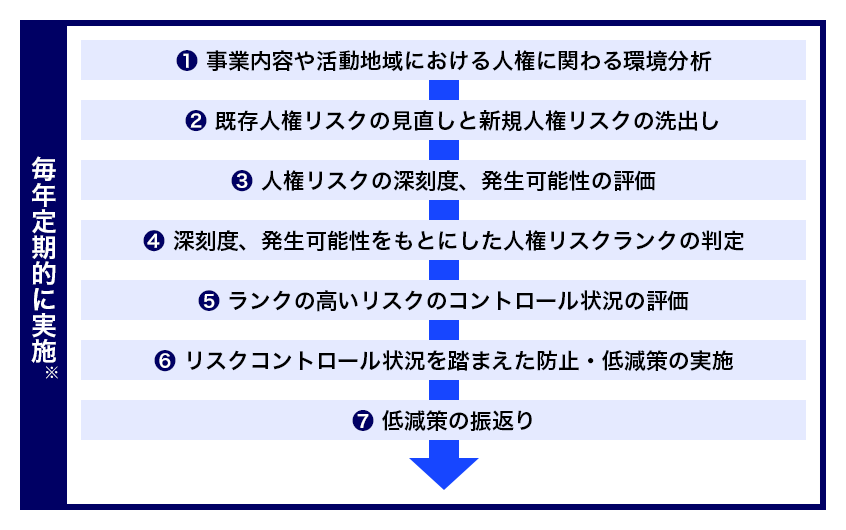 毎年定期的に実施※ 1 事業内容や活動地域における人権に関わる環境分析 2 既存人権リスクの見直しと新規人権リスクの洗出し 3 人権リスクの深刻度、発生可能性の評価 4 深刻度、発生可能性をもとにした人権リスクランクの判定 5 ランクの高いリスクのコントロール状況の評価 6 リスクコントロール状況を踏まえた防止·低減策の実施 7 低減策の振返り