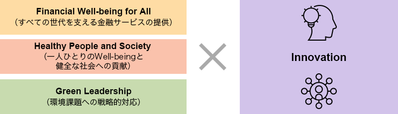Financial Well-being for AllやHealthy People and Society、Green LeadershipとInnovationの関わりを示す概念図