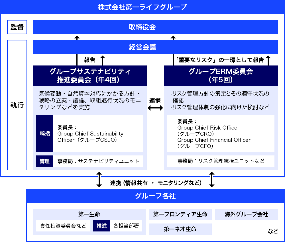 気候変動・自然資本対応に関するガバナンス／リスク管理体制の図