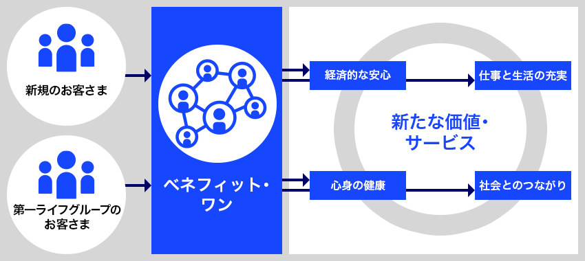 新規事業領域におけるHealthy People and Society実現に向けた価値提供の概念図