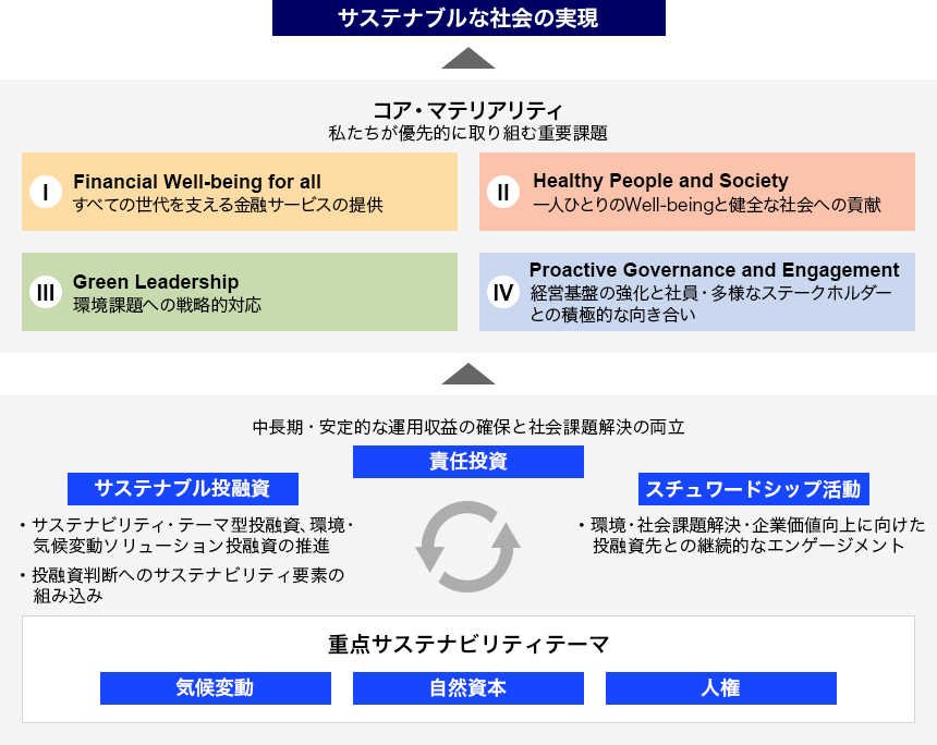 責任投資におけるサステナビリティの考え方を表す図